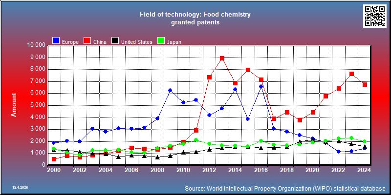 Field of technology: Food chemistry --- granted patents